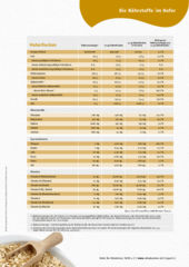 Hafer-Wissen - Nährwerte Haferflocken, -kleie, -drink