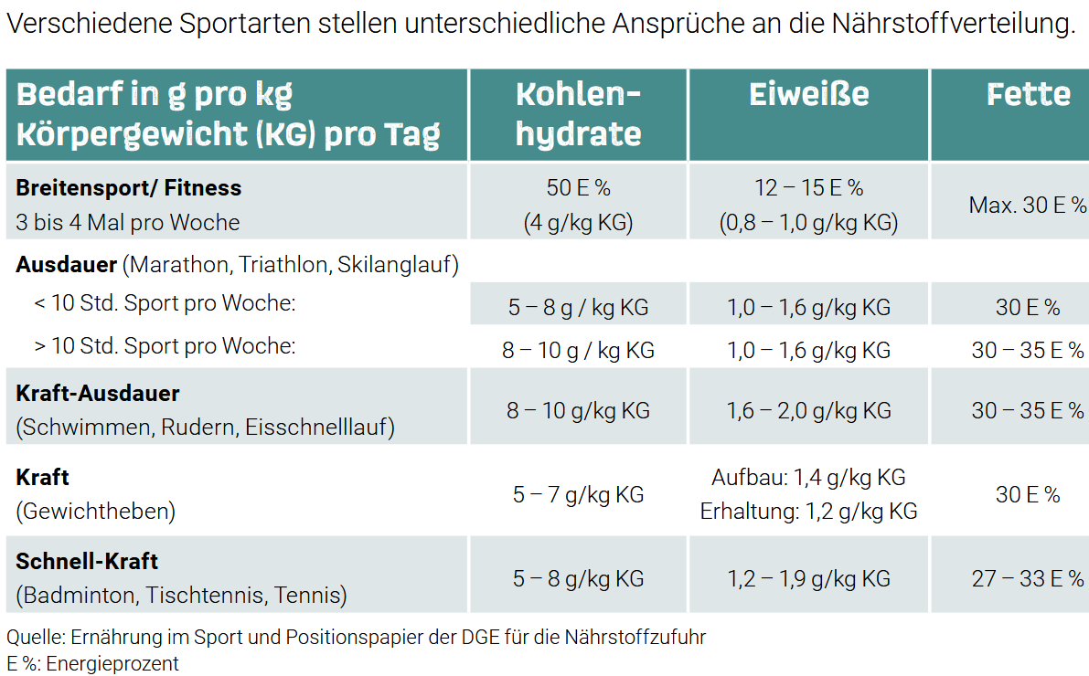 Grafik-Bedarf-Sportarten.png